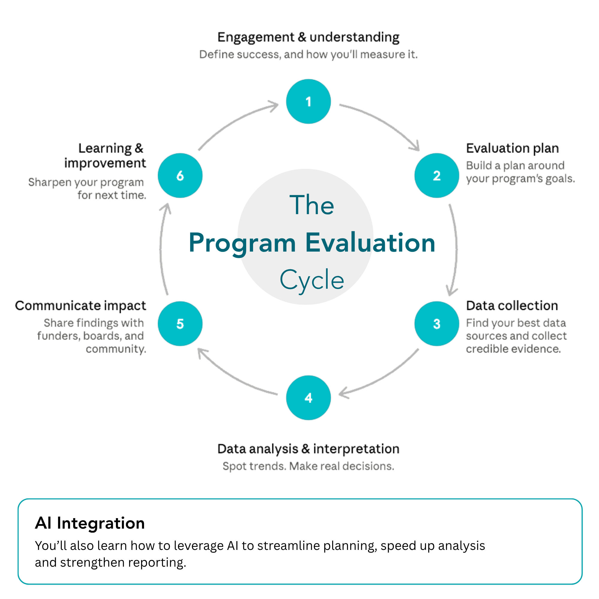 GrantLab_Evaluating What Matters_Evaluation Cycle Graphic_ GrantLab_Evaluating What Matters_Evaluation Cycle Graphic_